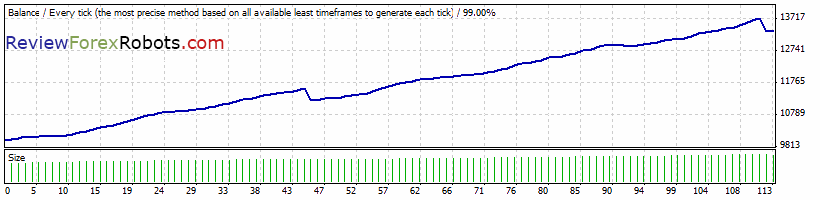 FAPTurbo v48 scalper strategy USDCAD M15 2009.06.01-2009.10.01 Dukascopy tick data