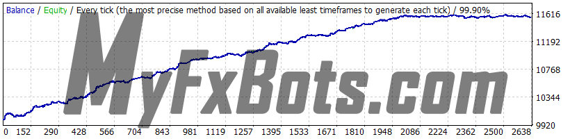 Forex Combo System 6.1 EURUSD 2010-2021 backtest, Dukascopy tick data, real spread, all 4 strategies, fixed lot size 0.01