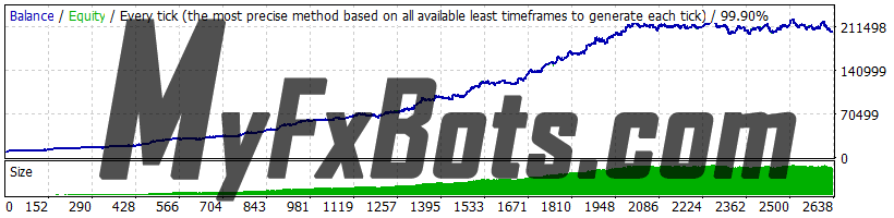 Forex Combo System 6.1 EURUSD 2010-2021 backtest, Dukascopy tick data, real spread, all 4 strategies, risk 2