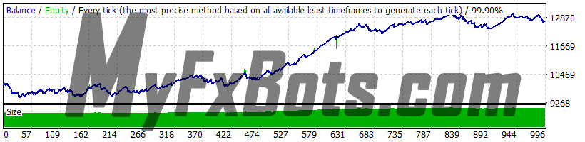 Forex Combo System 6.1 EURUSD 2010-2021 backtest, Dukascopy tick data, real spread, strategy 1 (Scalping), risk 2