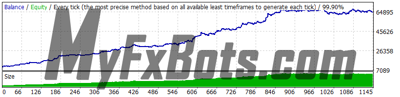 Forex Combo System 6.1 EURUSD 2010-2021 backtest, Dukascopy tick data, real spread, strategy 2 (Breakout), risk 2