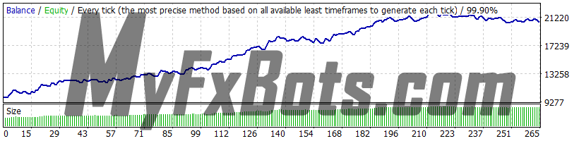 Forex Combo System 6.1 EURUSD 2010-2021 backtest, Dukascopy tick data, real spread, strategy 3 (Reversal), risk 2