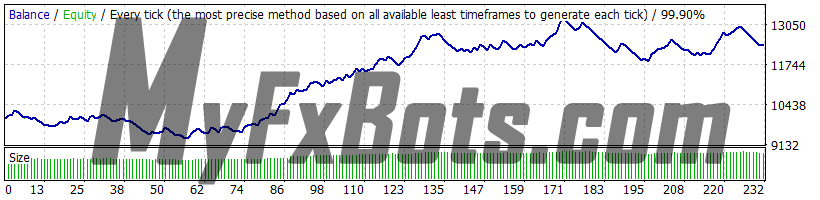 Forex Combo System 6.1 EURUSD 2010-2021 backtest, Dukascopy tick data, real spread, strategy 4 (EuroRange), risk 2