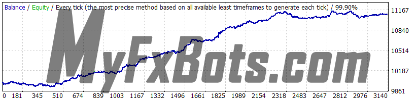 Forex Combo System 6.1 GBPUSD 2010-2021 backtest, Dukascopy tick data, real spread, all 4 strategies, fixed lot size 0.01