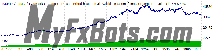 Forex Combo System 6.1 GBPUSD 2010-2021 backtest, Dukascopy tick data, real spread, all 4 strategies, risk 2, GMT 0, DST false