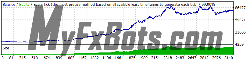 Forex Combo System 6.1 GBPUSD 2010-2021 backtest, Dukascopy tick data, real spread, all 4 strategies, risk 2