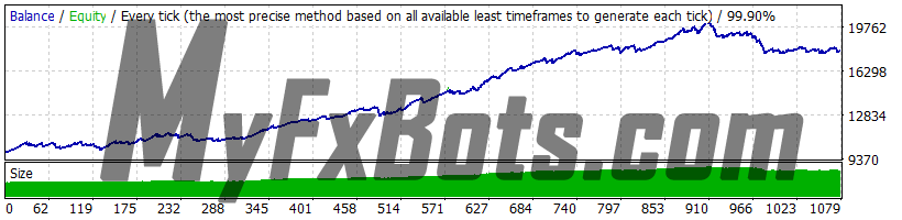 Forex Combo System 6.1 GBPUSD 2010-2021 backtest, Dukascopy tick data, real spread, strategy 1 (Scalping), risk 2