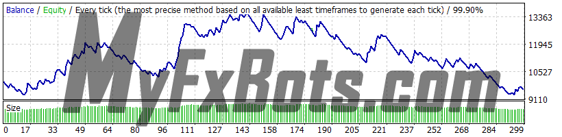 Forex Combo System 6.1 GBPUSD 2010-2021 backtest, Dukascopy tick data, real spread, strategy 3 (Reversal), risk 2, GMT 0, DST false