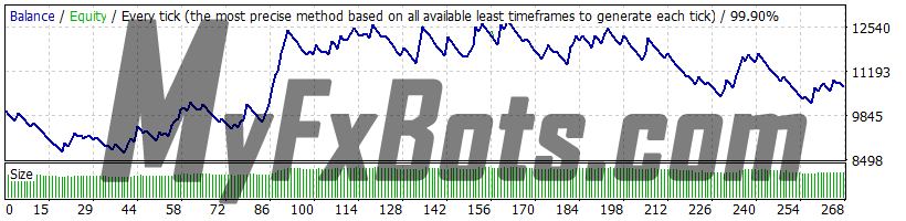 Forex Combo System 6.1 GBPUSD 2010-2021 backtest, Dukascopy tick data, real spread, strategy 3 (Reversal), risk 2