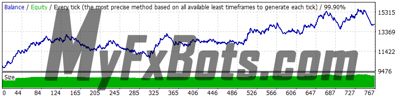 Forex Combo System 6.1 GBPUSD 2010-2021 backtest, Dukascopy tick data, real spread, strategy 4 (EuroRange), risk 2, GMT 0, DST false