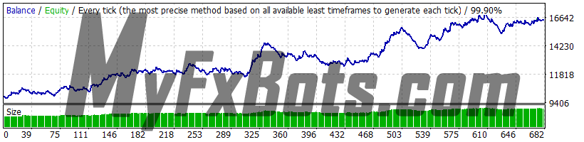 Forex Combo System 6.1 GBPUSD 2010-2021 backtest, Dukascopy tick data, real spread, strategy 4 (EuroRange), risk 2