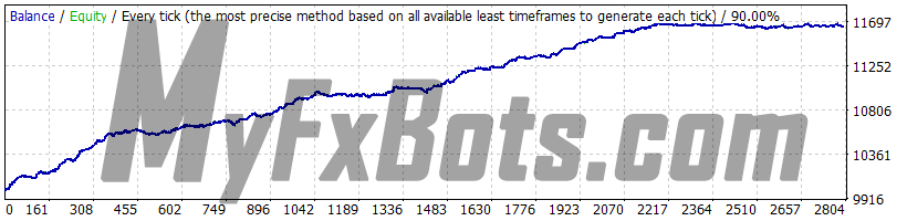 Forex Combo System 6.1 EURUSD 2010-2021 backtest, history center data, spread 1, all 4 strategies, fixed lot size 0.01