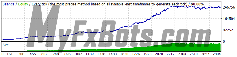 Forex Combo System 6.1 EURUSD 2010-2021 backtest, history center data, spread 1, all 4 strategies, risk 2