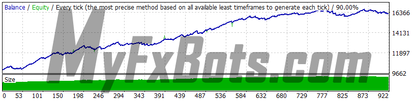 Forex Combo System 6.1 EURUSD 2010-2021 backtest, history center data, spread 1, strategy 1 (Scalping), risk 2