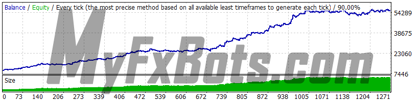 Forex Combo System 6.1 EURUSD 2010-2021 backtest, history center data, spread 1, strategy 2 (Breakout), risk 2