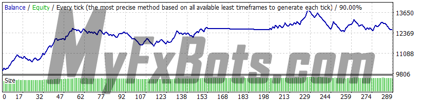 Forex Combo System 6.1 EURUSD 2010-2021 backtest, history center data, spread 1, strategy 4 (EuroRange), risk 2