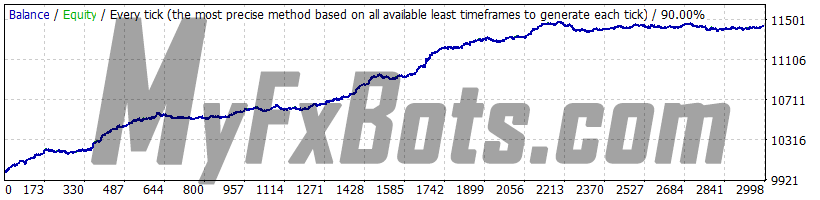 Forex Combo System 6.1 GBPUSD 2010-2021 backtest, history center data, spread 1, all 4 strategies, fixed lot size 0.01