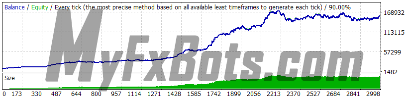 Forex Combo System 6.1 GBPUSD 2010-2021 backtest, history center data, spread 1, all 4 strategies, risk 2