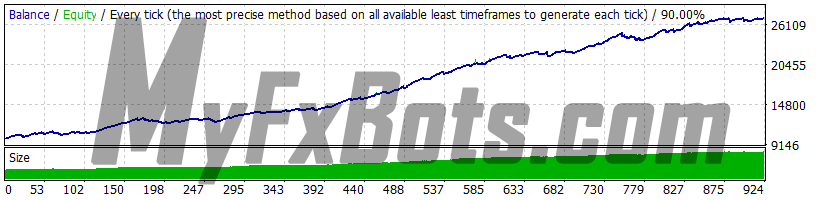 Forex Combo System 6.1 GBPUSD 2010-2021 backtest, history center data, spread 2, strategy 1 (Scalping), risk 2