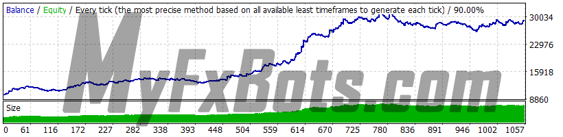 Forex Combo System 6.1 GBPUSD 2010-2021 backtest, history center data, spread 2, strategy 2 (Breakout), risk 2