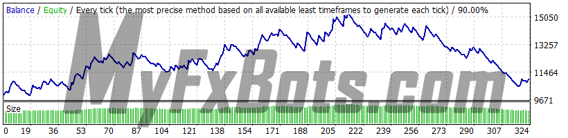 Forex Combo System 6.1 GBPUSD 2010-2021 backtest, history center data, spread 2, strategy 3 (Reversal), risk 2