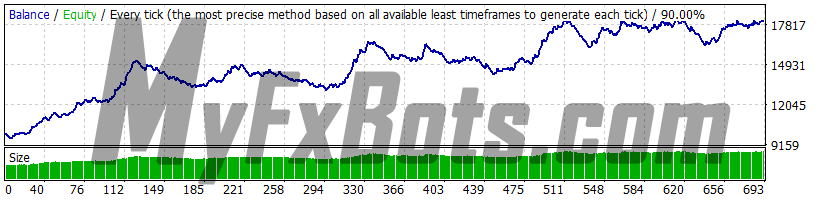 Forex Combo System 6.1 GBPUSD 2010-2021 backtest, history center data, spread 2, strategy 4 (EuroRange), risk 2