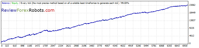 Forex Diamond v6.1 (MT4) / 6.3 (MT5) GBP/USD - Fixed Lots - 99% Modeling Quality