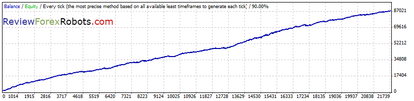 GBPUSD 14-Year Backtest, Fixed Lots