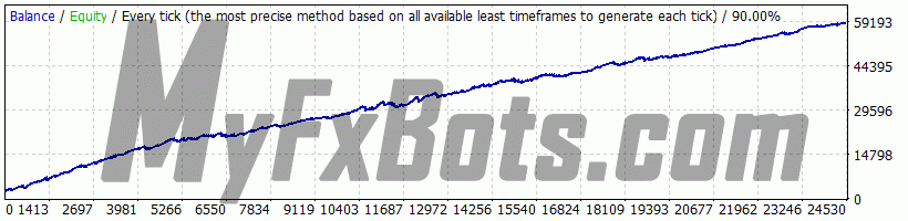 Forex Diamond v6.5 ForexDiamond v6.5 on EURUSD M15 Chart - $2500 to $58735 via Alpari-Demo, Spread 10, from Jan 1999 to Jun 2025