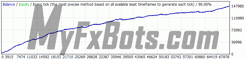 Forex Diamond v6.5 ForexDiamond v6.5 on GBPUSD M15 Chart - $2500 to $146252 via Alpari-Demo, Spread 10, from Jan 1999 to Jun 2025