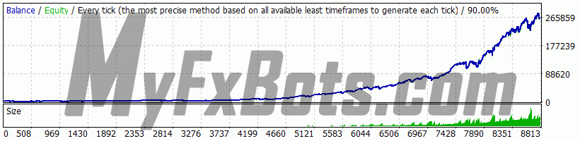 Forex Diamond v6.5 ForexDiamond v6.5 on GBPUSD M15 Chart - $2500 to $262072 via Alpari-Demo, Spread 10, from Jan 2021 to Jan 2028