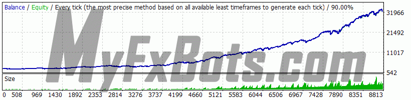 Forex Diamond v6.5 ForexDiamond v6.5 on GBPUSD M15 Chart - $2500 to $32662 via Alpari-Demo, Spread 10, from Jan 2021 to Jan 2028