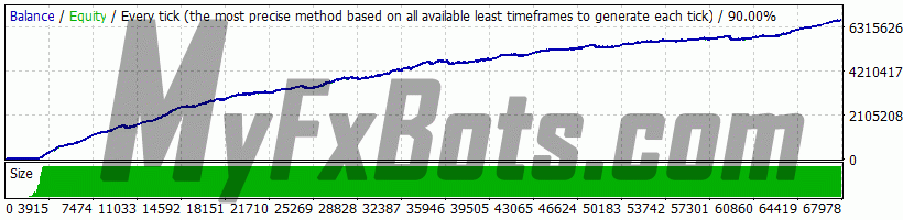 Forex Diamond v6.5 ForexDiamond v6.5 on GBPUSD M15 Chart - $2500 to $66366085 via Alpari-Demo, Spread 10, from Jan 1999 to Jun 2025
