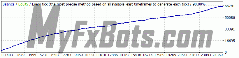Forex Diamond v6.5 ForexDiamond v6.5 on USDCHF M15 Chart - $2500 to $65673 via Alpari-Demo, Spread 10, from Jan 1999 to Jun 2025