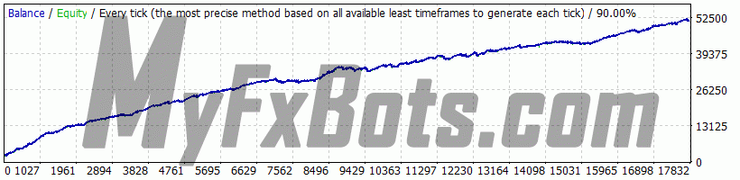 Forex Diamond v6.5 ForexDiamond v6.5 on USDJPY M15 Chart - $2500 to $51461 via Alpari-Demo, Spread 10, from Jan 1999 to Jun 2025