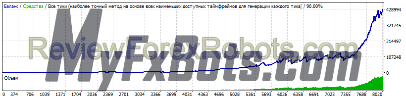 Forex Earth Robot v2.1 Forex Earth Robot EURUSD 2012.01 to 2019.01 on Alpari Standard Account with Spread 15