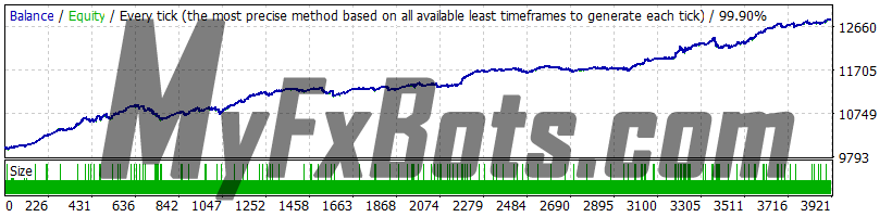 Forex Gold Investor v1.7 XAUUSD 2010 to 2020 99.9% Quality Dukascopy Tick Data - Real (Variable) Spread - Fixed Lots 0.01