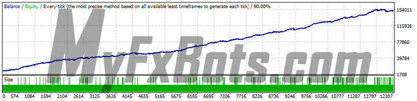 Forex Gold Investor الإصدار 2.30 ForexGoldInvestor_v2.3 on XAUUSD M15 Chart - $10000 to $150624 via Alpari-Demo, Spread 10, from Jan 2000 to Apr 2026