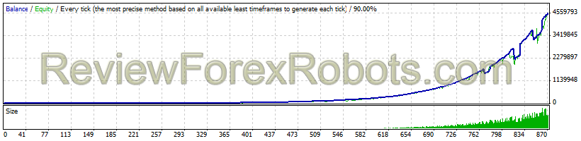 AUDUSD 90% Modelling Quality Tick Data From $1,000 to $449,955,401