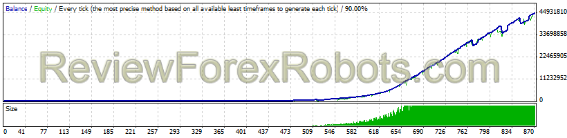 AUDUSD 90% Modelling Quality Tick Data From $1,000 to $4,565,344