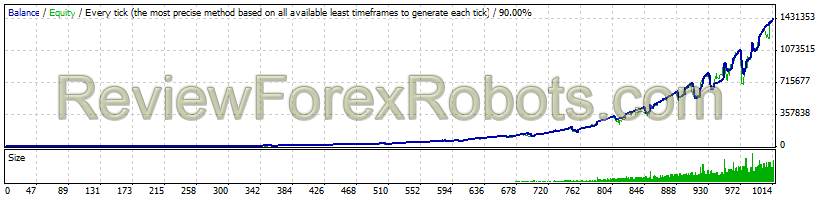 EURUSD 90% Modelling Quality Tick Data From $1,000 to $1,430,414