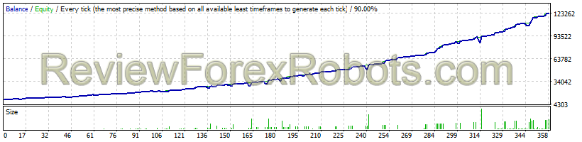 EURGBP - Acceleration ON - 4 years 2003 to 2016 - from $10,000 to $113,073