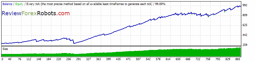 EURUSD 2007-2012 tick data backtest, real spread, default settings with RiskLevel 0.05 and RecoveryMode off