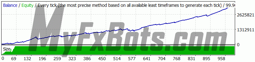 Forex Robotron  EURAUD Deposit: $10,000 Profit: $3,354,717