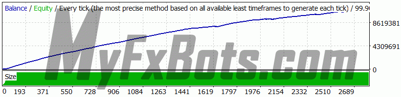 Forex Robotron  EURCHF Deposit: $10,000 Profit: $11,099,124