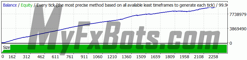 Forex Robotron  EURGBP Deposit: $10,000 Profit: $9,973,877