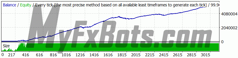 Forex Robotron  EURUSD Deposit: $10,000 Profit: $5,283,561
