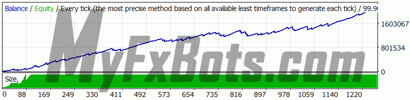 Forex Robotron  GBPUSD Deposit: $10,000 Profit: $2,070,645
