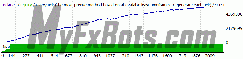 Forex Robotron  USDCAD Deposit: $10,000 Profit: $5,646,567