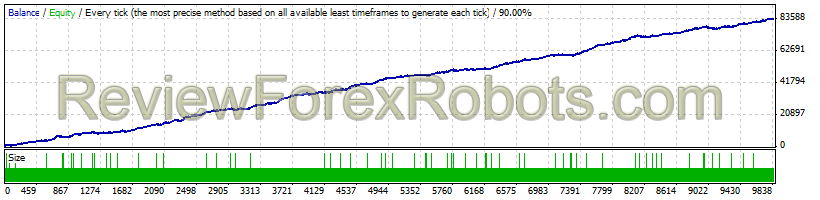 Forex Spectre  EURUSD 90% Modelling Quality Tick Data - 1999 to 2013